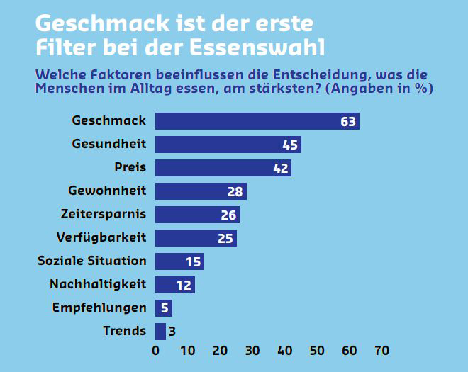 Für 63 Prozent der Befragten ist der Geschmack der wichtigste Faktor bei der Essenswahl. Gesundheit folgt mit 45 Prozent, der Preis entscheidet für 42 Prozent. Quelle & Grafik: Sodexo
